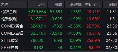 億策略 黄金大跳水！现货黄金暴跌1.75%，高盛：回调即是买入机会，美元已入“长熊”