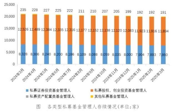 驰盈策略 截至3月末存续私募基金管理人共19951家