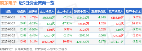盈亚配资 异动快报：奕东电子（301123）8月28日14点12分触及涨停板