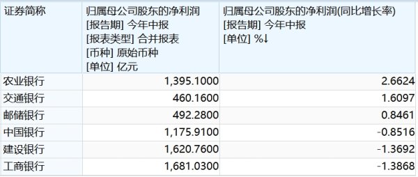 华锋优配快线 国有六大行2025中报透视：营收破1.83万亿元，非息收入占比提升构筑新增长极