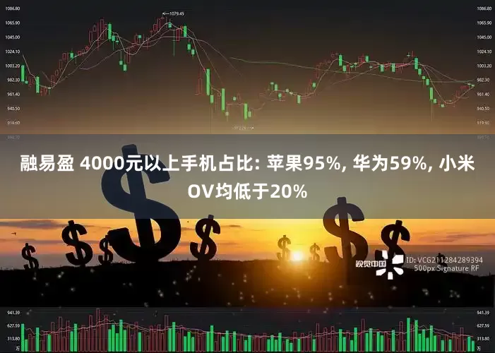 融易盈 4000元以上手机占比: 苹果95%, 华为59%, 小米OV均低于20%